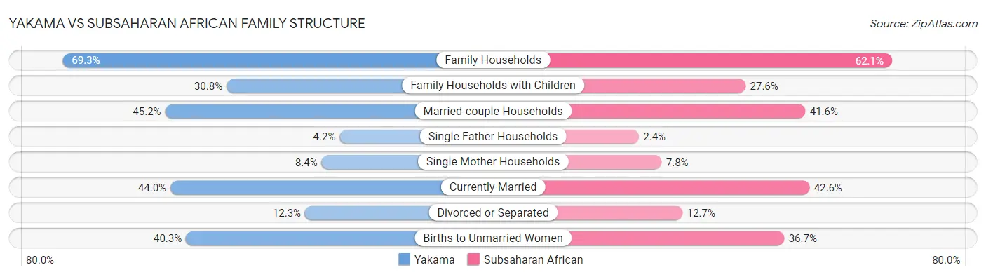 Yakama vs Subsaharan African Family Structure