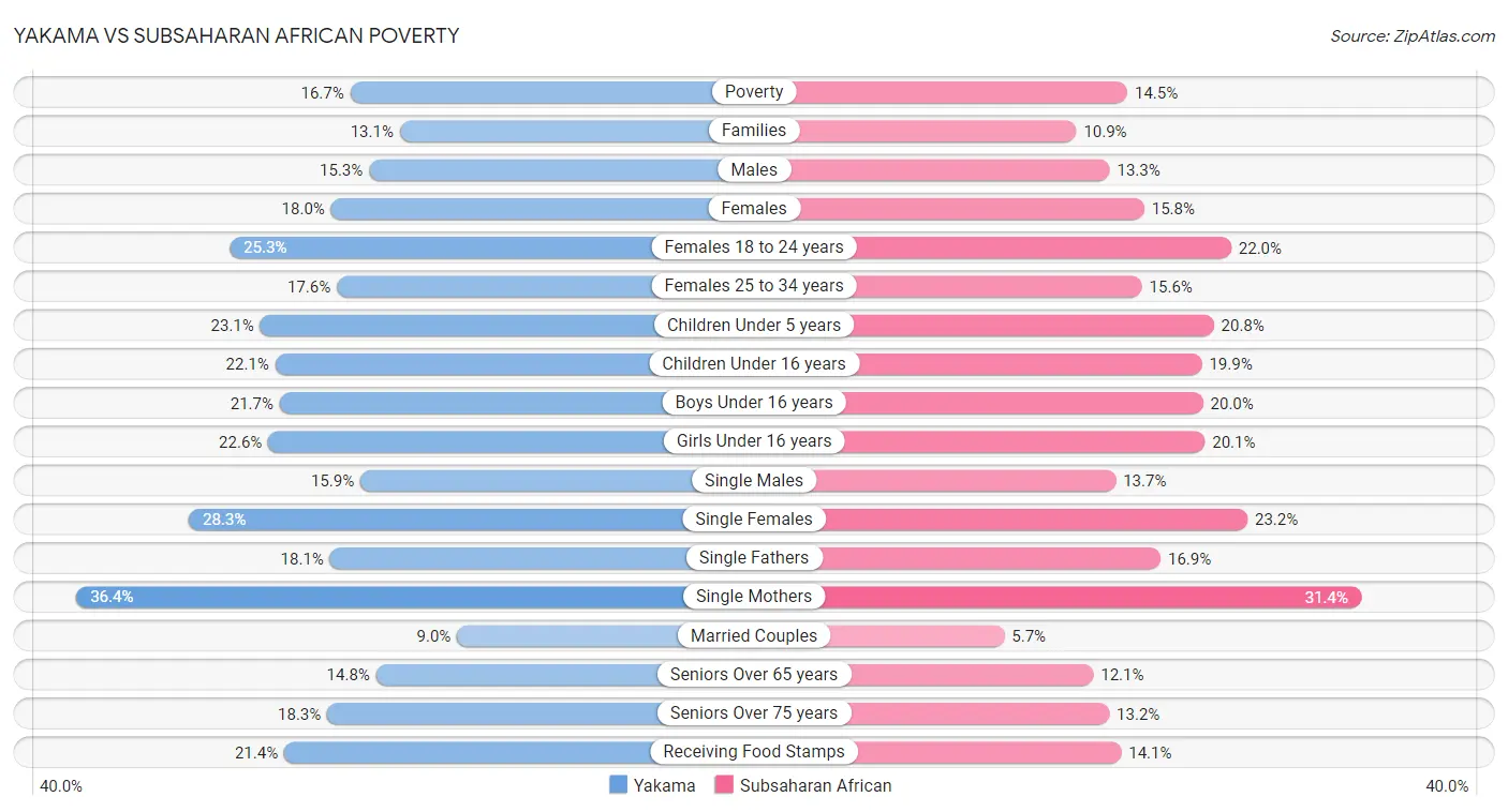 Yakama vs Subsaharan African Poverty