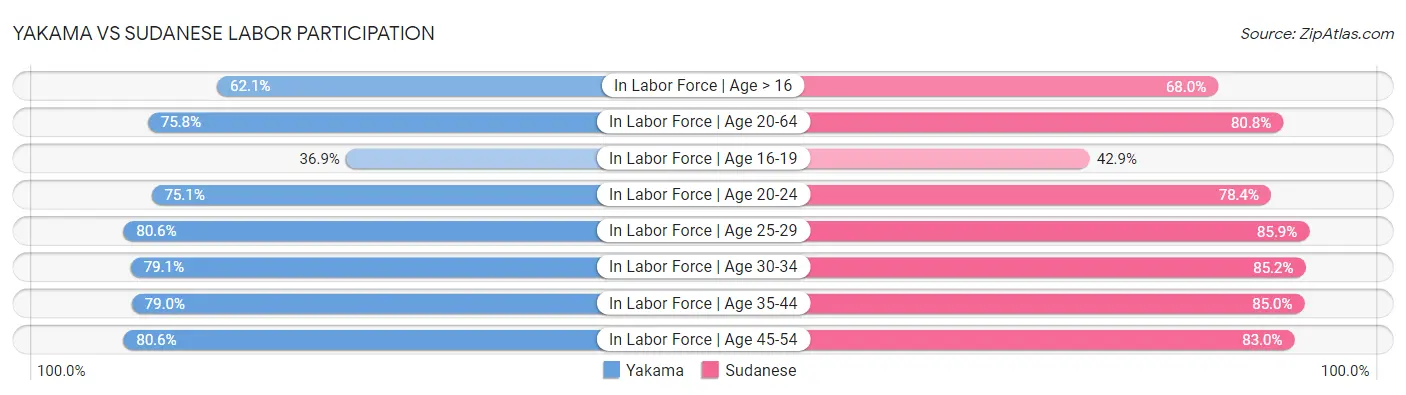 Yakama vs Sudanese Labor Participation