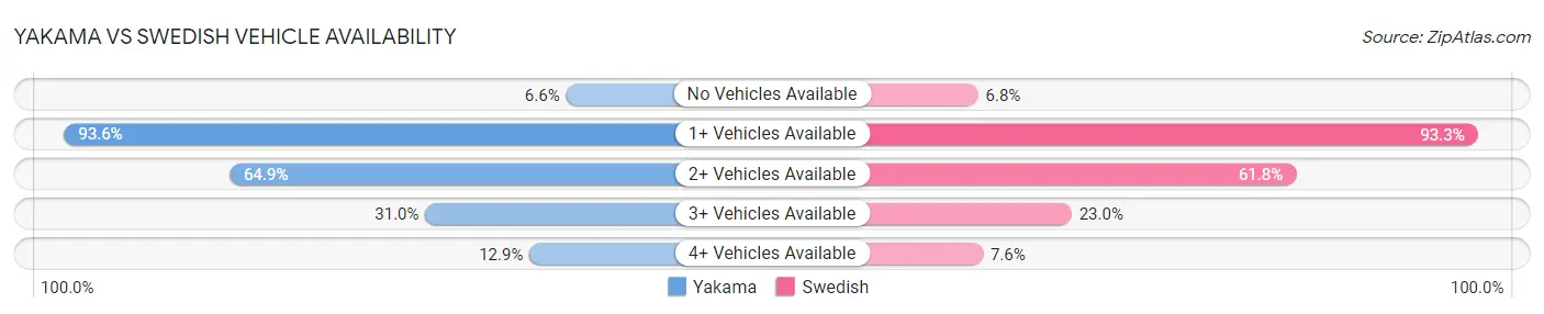Yakama vs Swedish Vehicle Availability