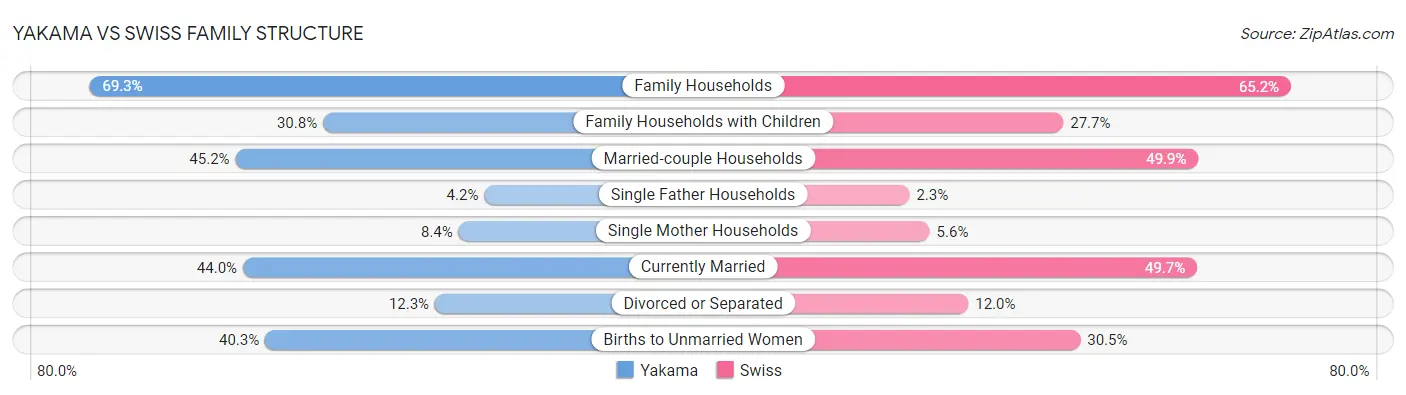 Yakama vs Swiss Family Structure