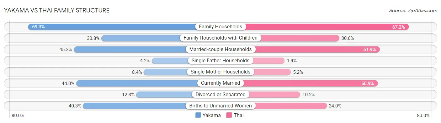 Yakama vs Thai Family Structure