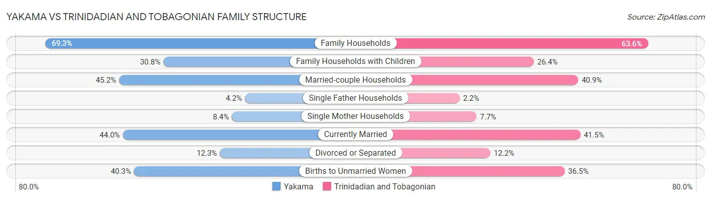 Yakama vs Trinidadian and Tobagonian Family Structure