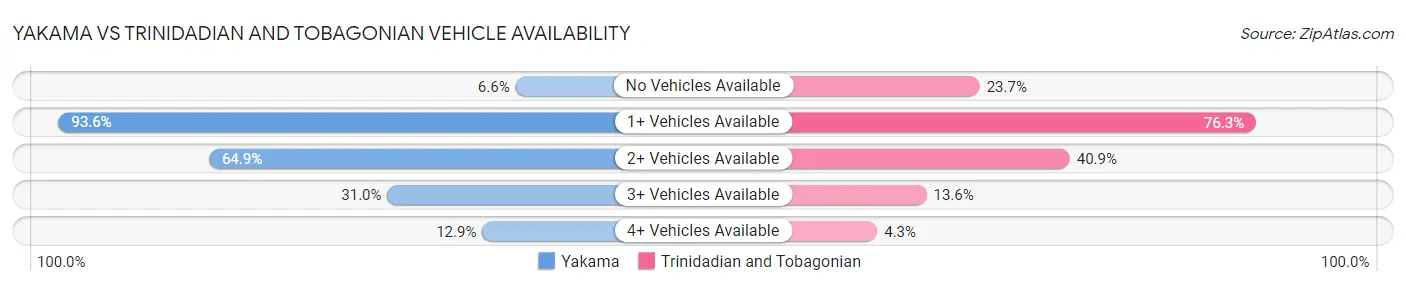Yakama vs Trinidadian and Tobagonian Vehicle Availability