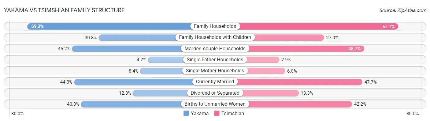 Yakama vs Tsimshian Family Structure