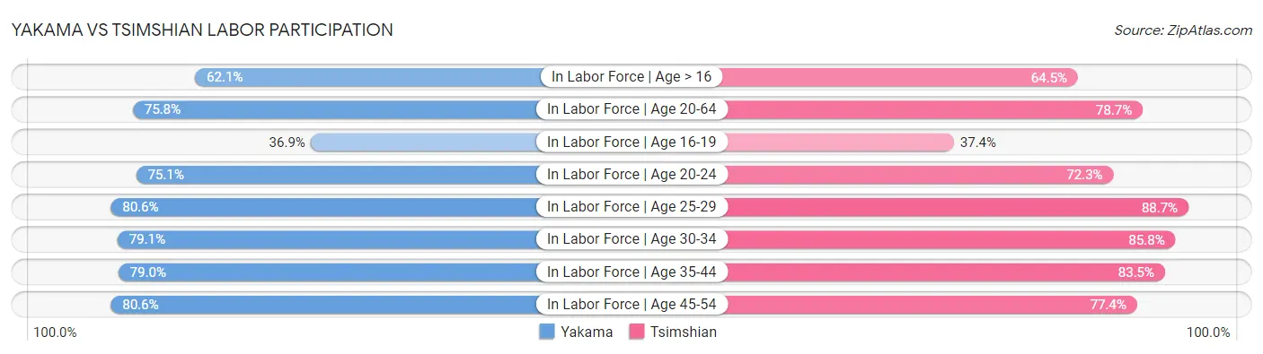 Yakama vs Tsimshian Labor Participation