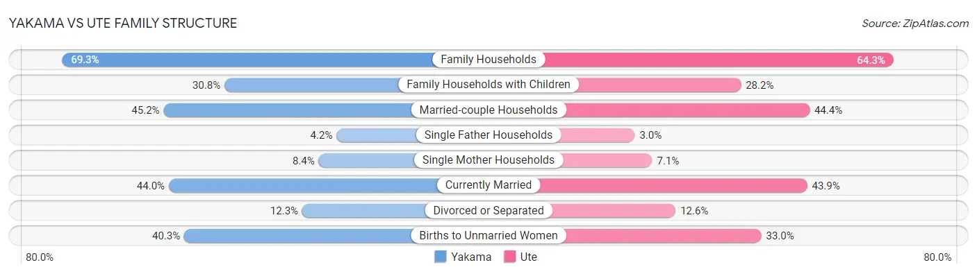 Yakama vs Ute Family Structure