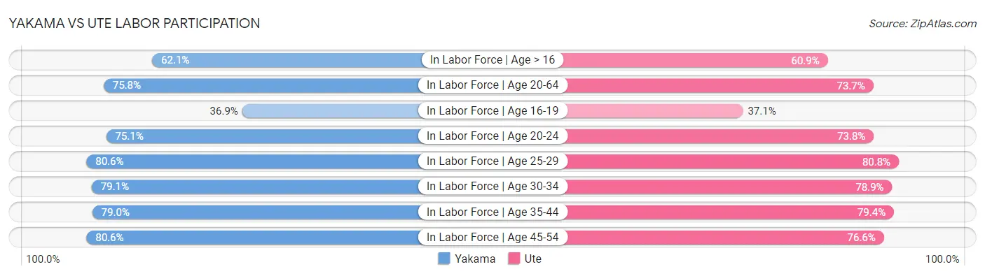 Yakama vs Ute Labor Participation