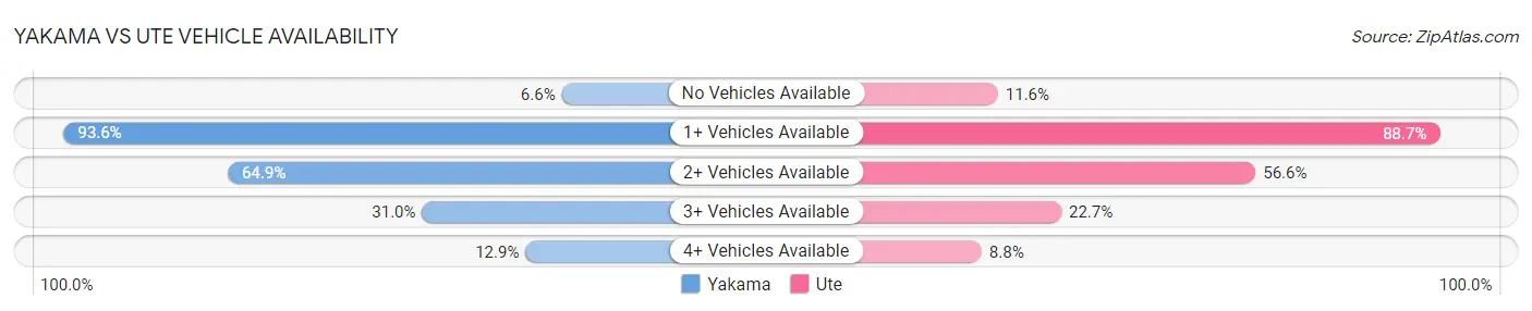 Yakama vs Ute Vehicle Availability