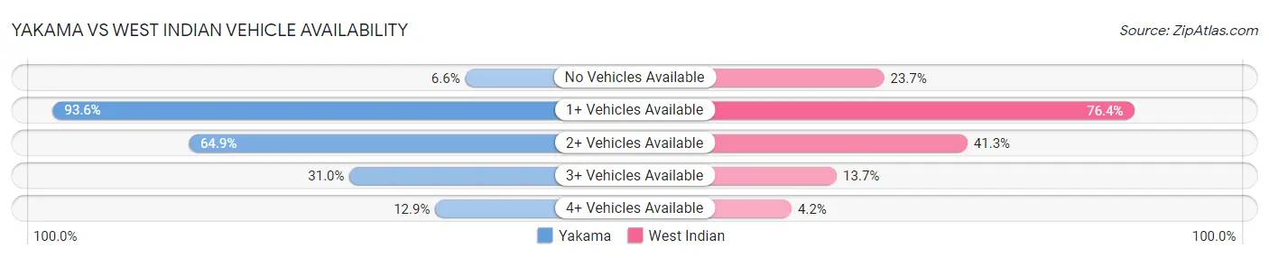 Yakama vs West Indian Vehicle Availability