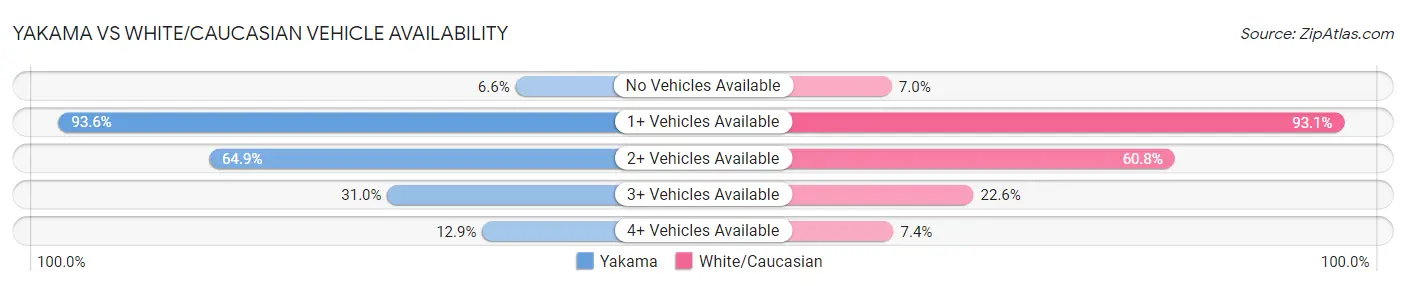 Yakama vs White/Caucasian Vehicle Availability