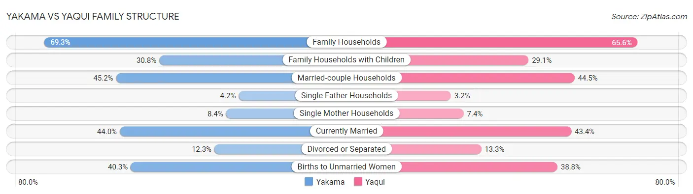 Yakama vs Yaqui Family Structure