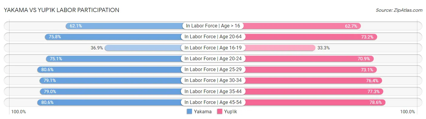 Yakama vs Yup'ik Labor Participation