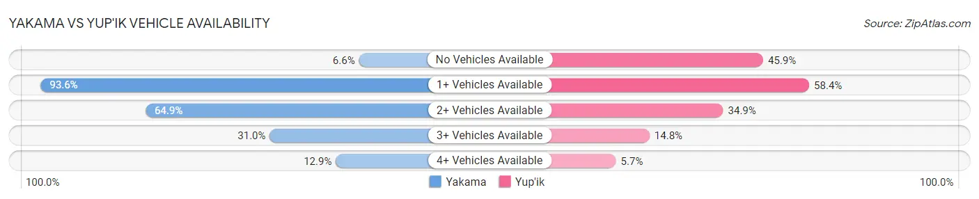 Yakama vs Yup'ik Vehicle Availability