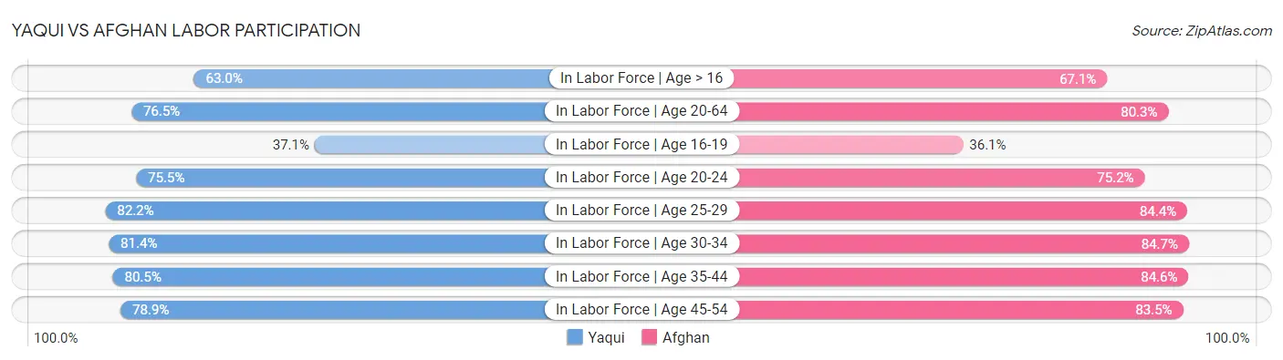 Yaqui vs Afghan Labor Participation