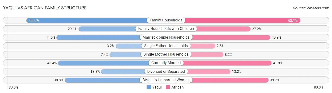 Yaqui vs African Family Structure