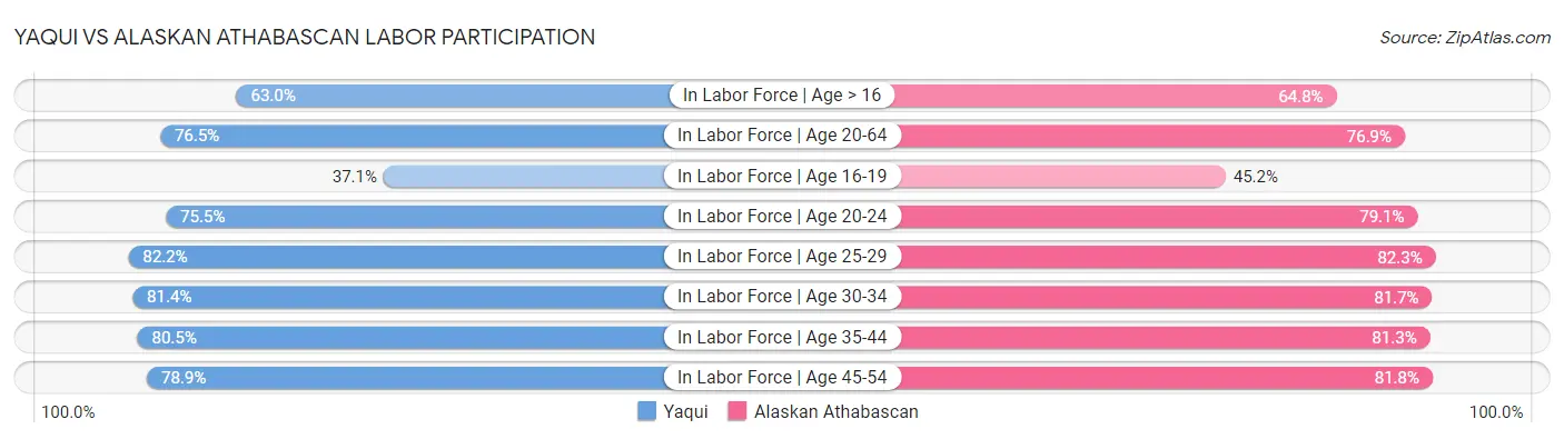 Yaqui vs Alaskan Athabascan Labor Participation