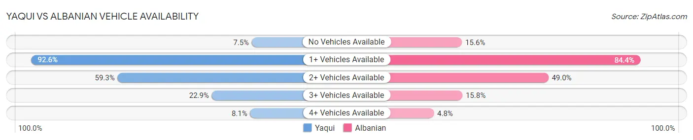 Yaqui vs Albanian Vehicle Availability
