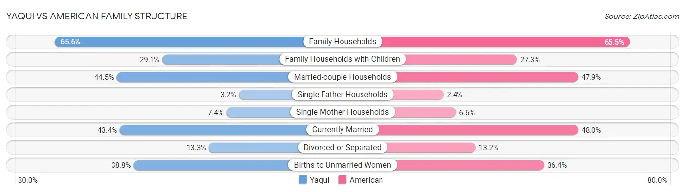 Yaqui vs American Family Structure