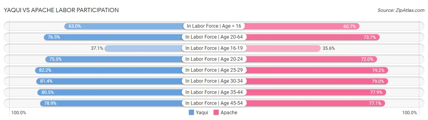 Yaqui vs Apache Labor Participation