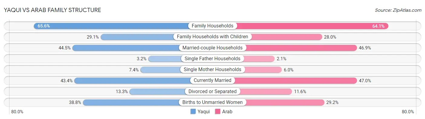 Yaqui vs Arab Family Structure