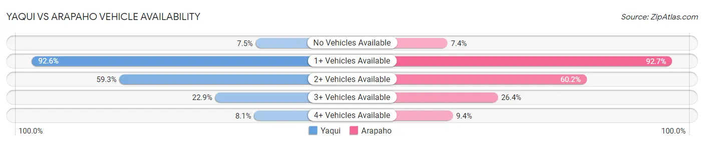 Yaqui vs Arapaho Vehicle Availability