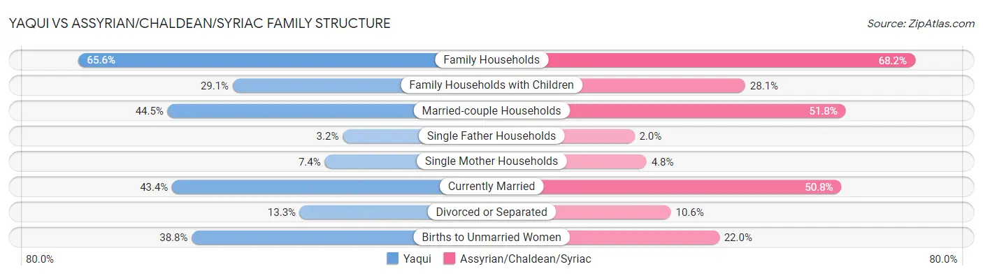 Yaqui vs Assyrian/Chaldean/Syriac Family Structure