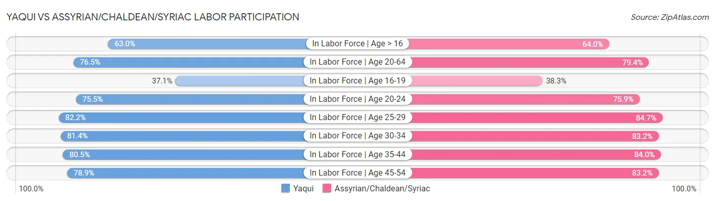 Yaqui vs Assyrian/Chaldean/Syriac Labor Participation
