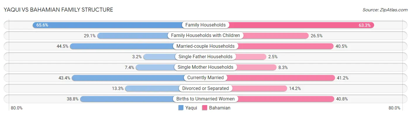 Yaqui vs Bahamian Family Structure