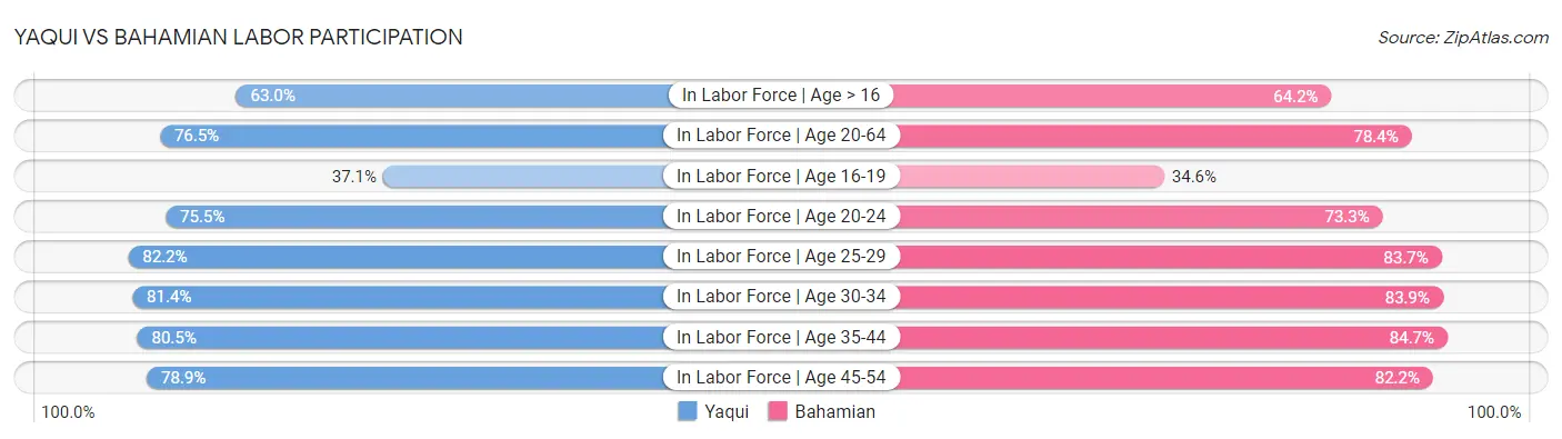 Yaqui vs Bahamian Labor Participation
