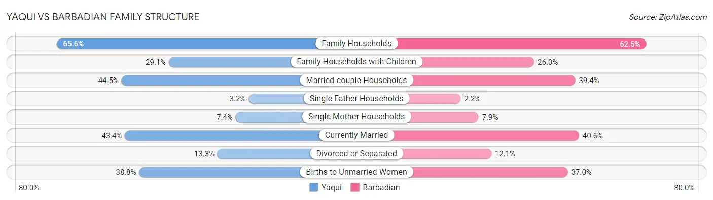 Yaqui vs Barbadian Family Structure