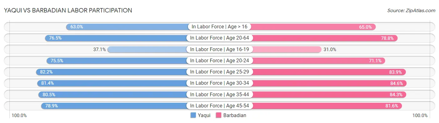 Yaqui vs Barbadian Labor Participation