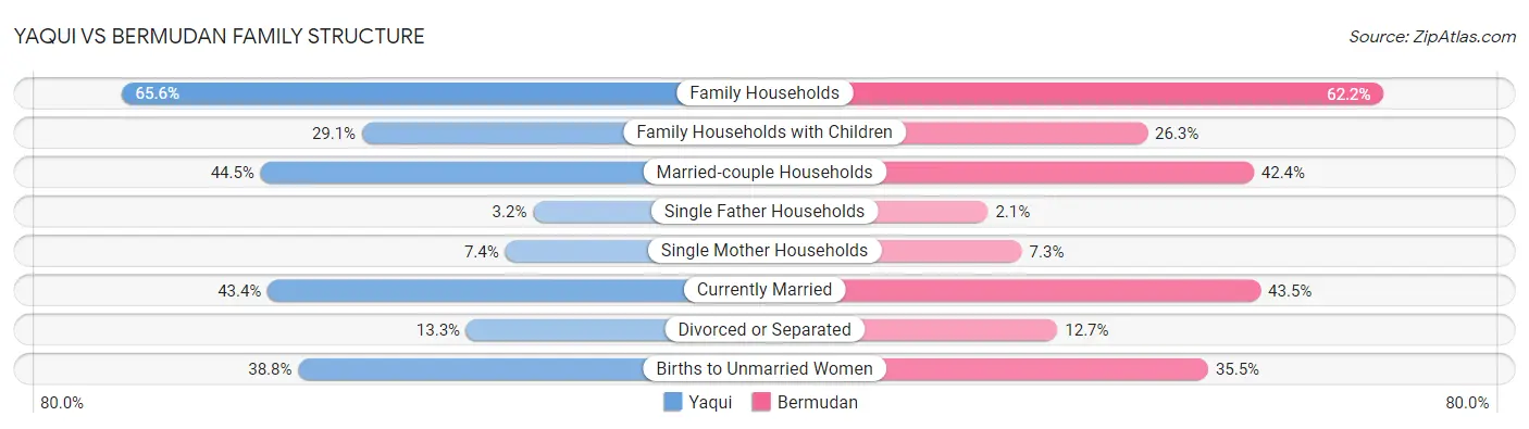Yaqui vs Bermudan Family Structure