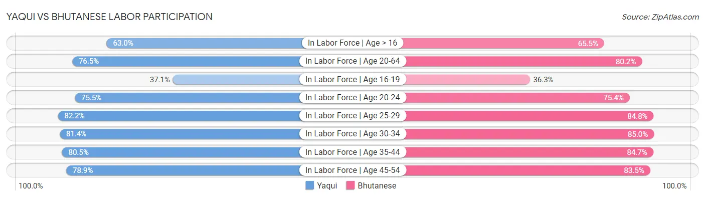 Yaqui vs Bhutanese Labor Participation