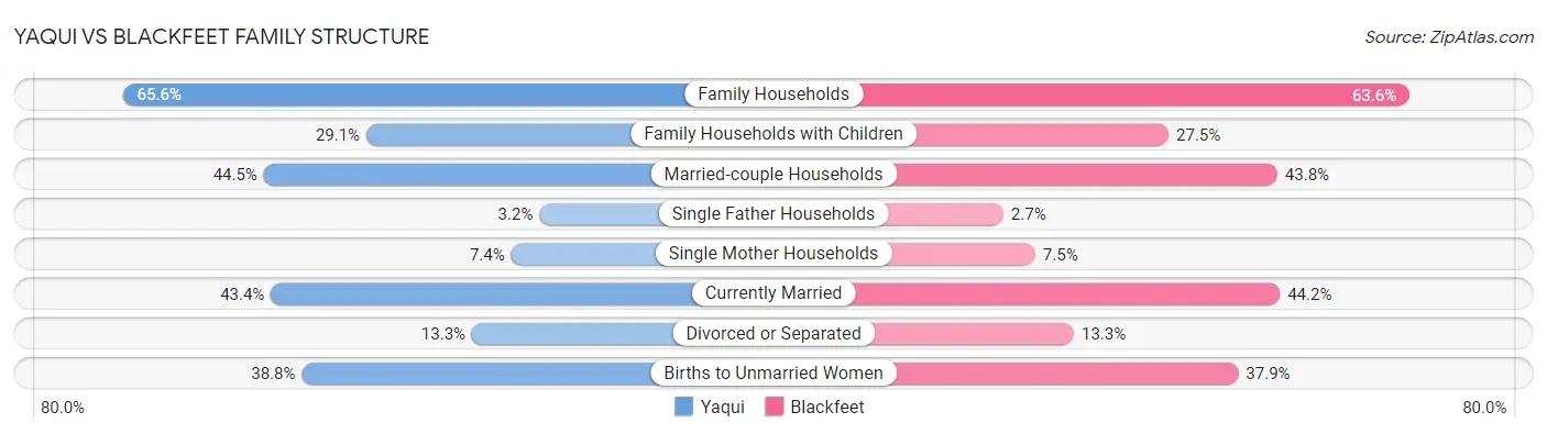 Yaqui vs Blackfeet Family Structure