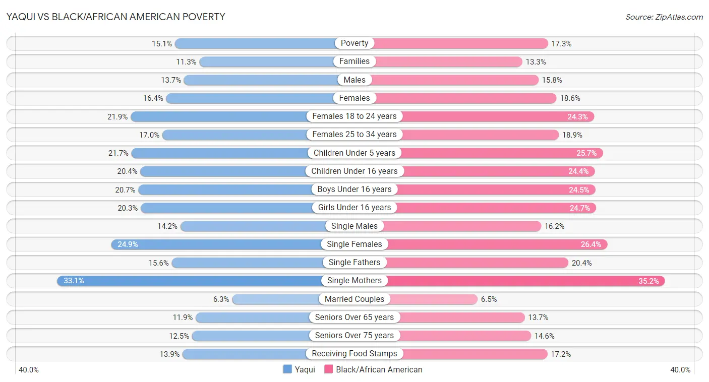 Yaqui vs Black/African American Poverty