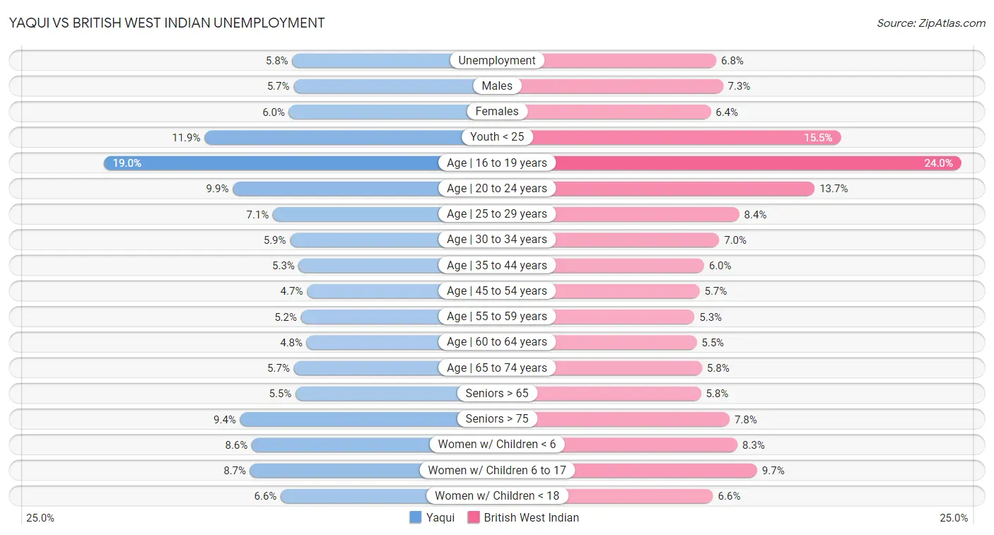 Yaqui vs British West Indian Unemployment