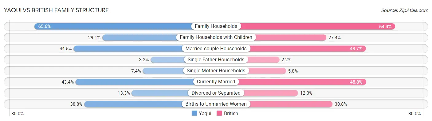 Yaqui vs British Family Structure