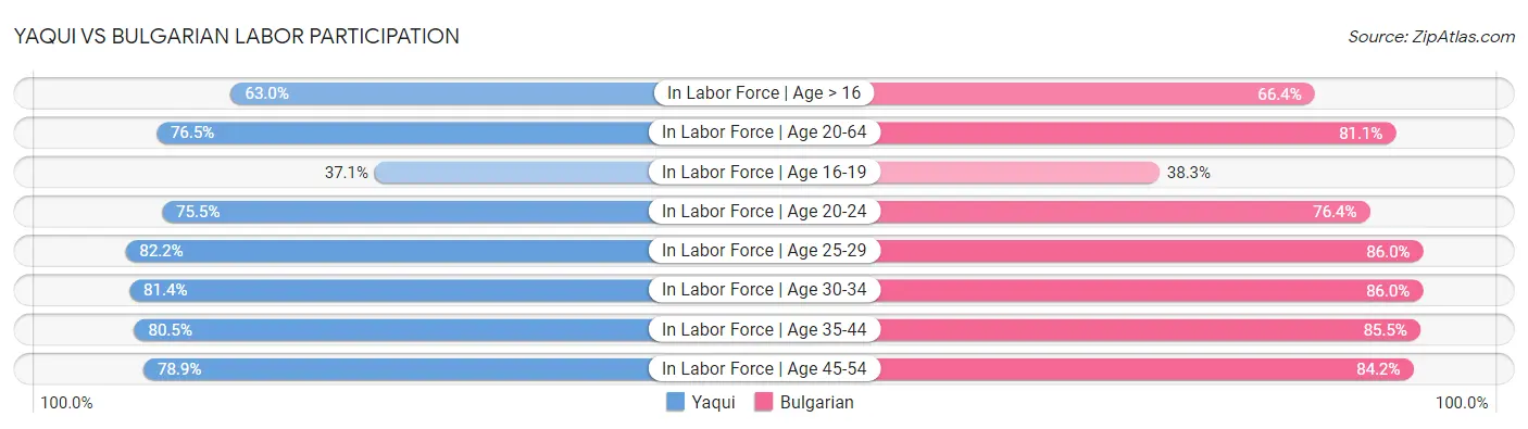 Yaqui vs Bulgarian Labor Participation