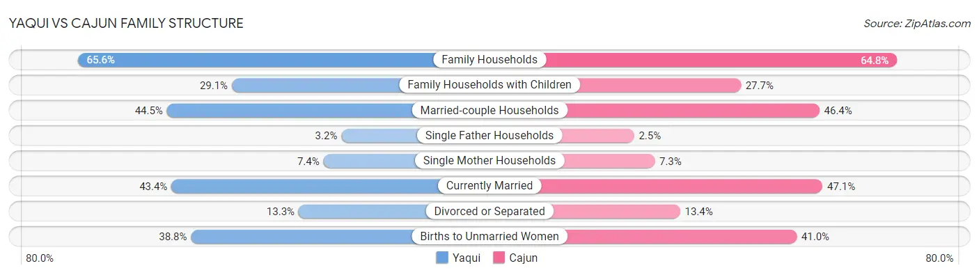 Yaqui vs Cajun Family Structure