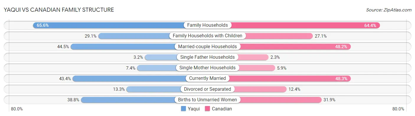 Yaqui vs Canadian Family Structure
