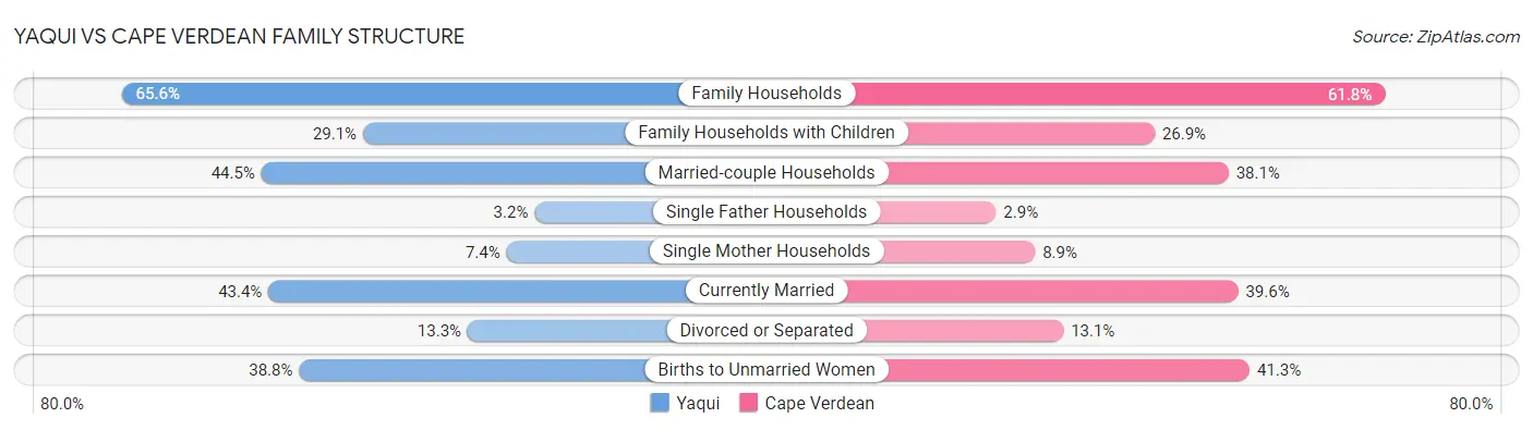 Yaqui vs Cape Verdean Family Structure