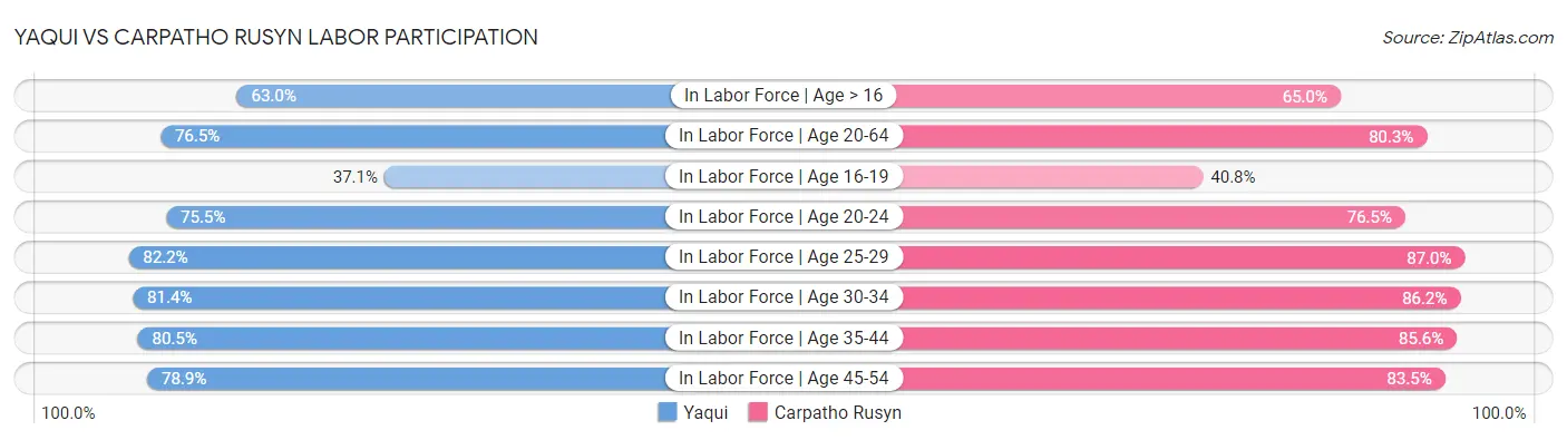 Yaqui vs Carpatho Rusyn Labor Participation
