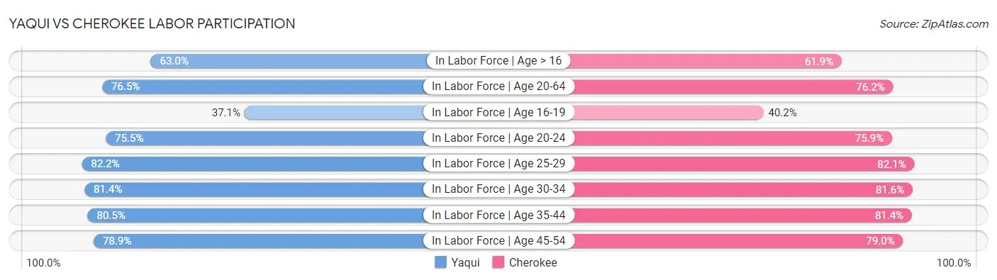 Yaqui vs Cherokee Labor Participation