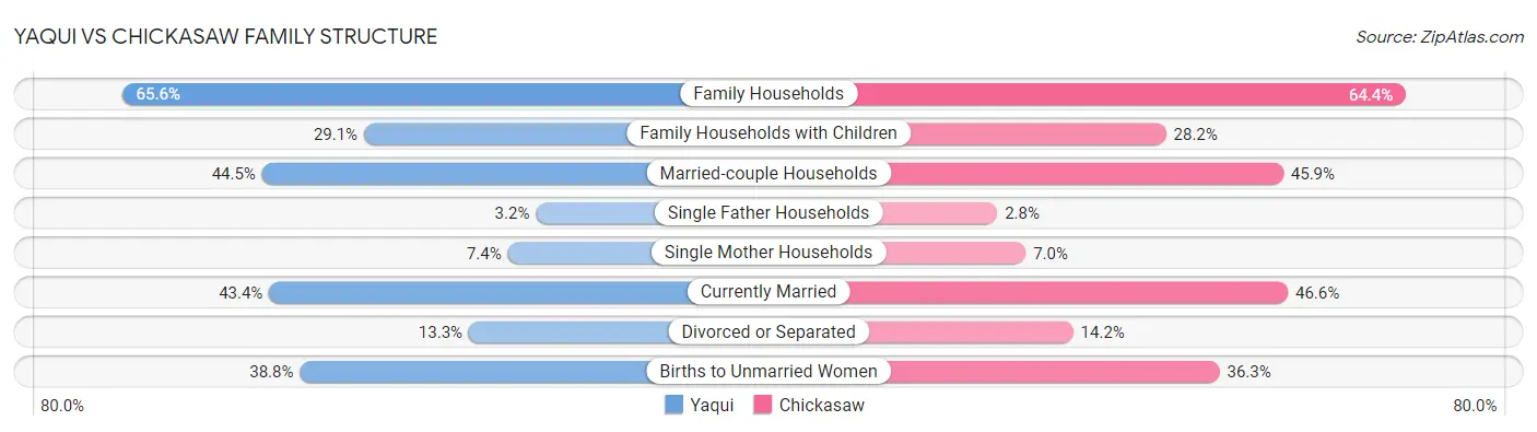 Yaqui vs Chickasaw Family Structure
