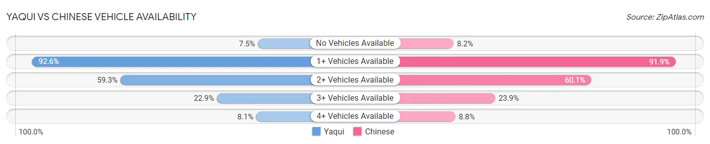 Yaqui vs Chinese Vehicle Availability