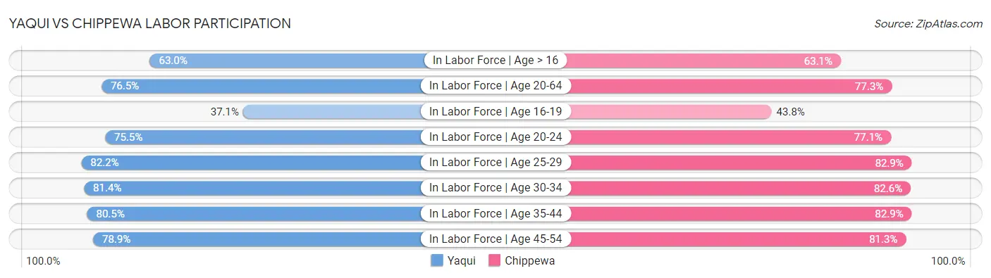 Yaqui vs Chippewa Labor Participation