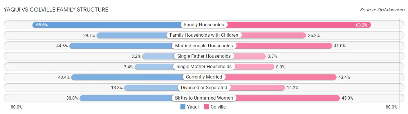 Yaqui vs Colville Family Structure