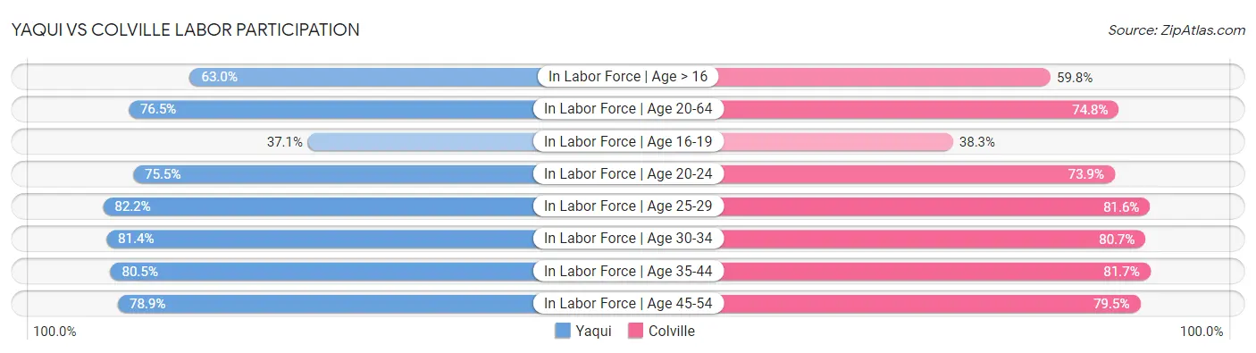 Yaqui vs Colville Labor Participation