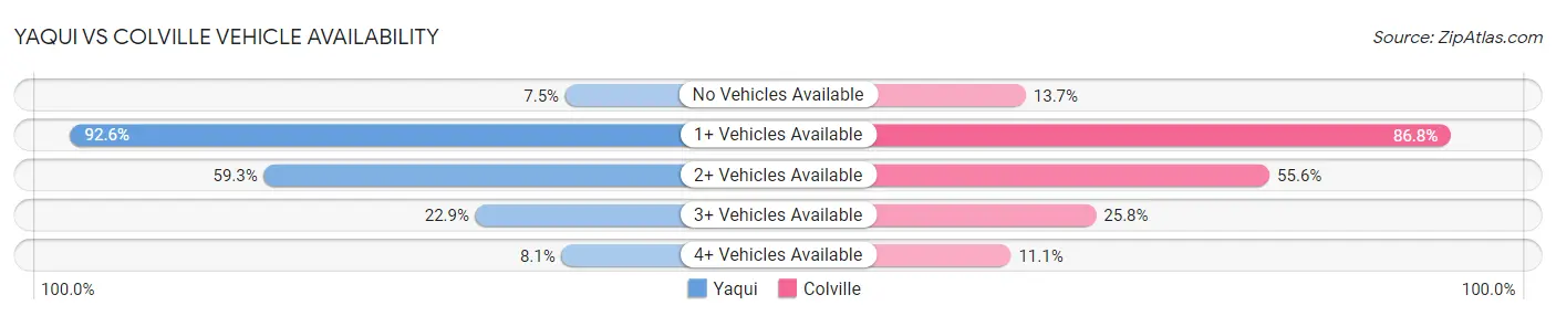 Yaqui vs Colville Vehicle Availability